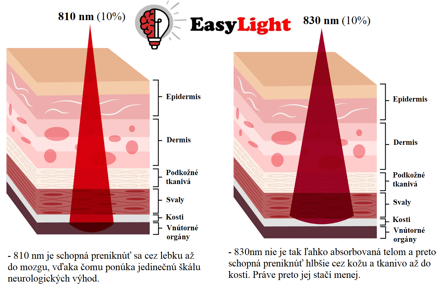 Penetrácia 810 a 830 od EasyLight